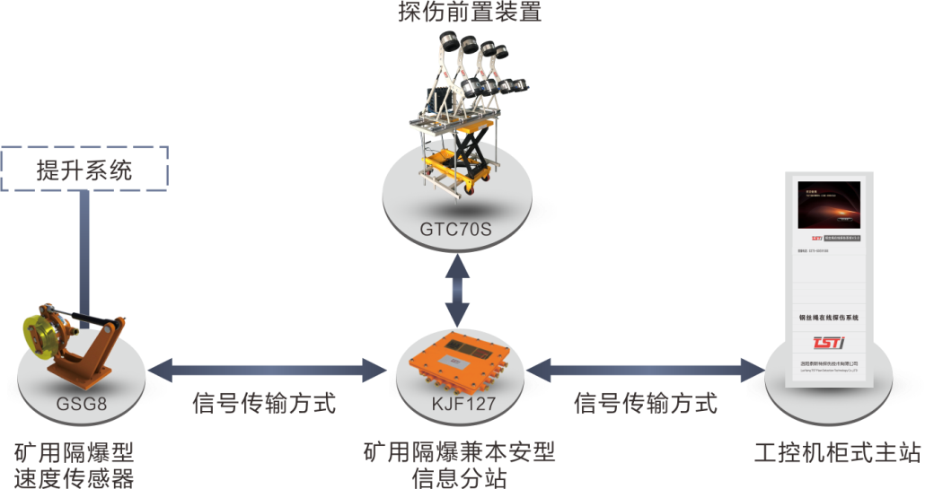 簡析TST鋼絲繩在線實時監(jiān)測系統(tǒng)，看完受益匪淺！